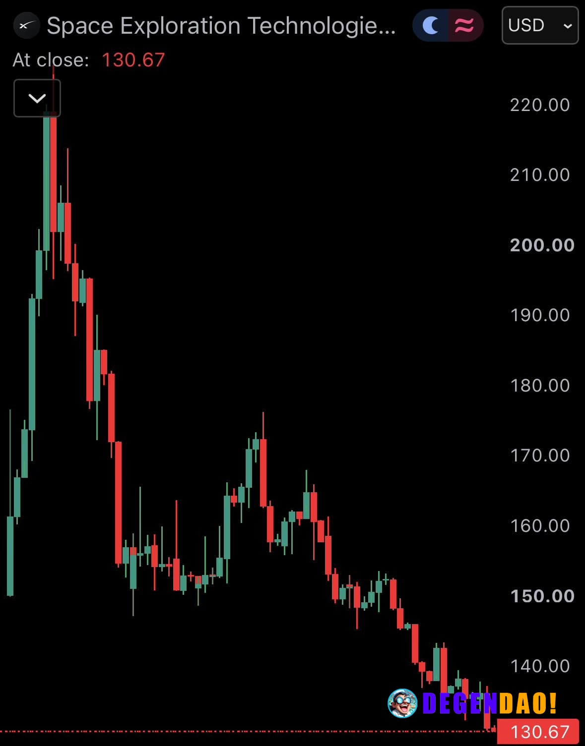 JUST IN: SpaceX $SPCX closes below its IPO price for the first time since it went public. _ 〽️ Crypto Pulse 👉 @degendaoi...