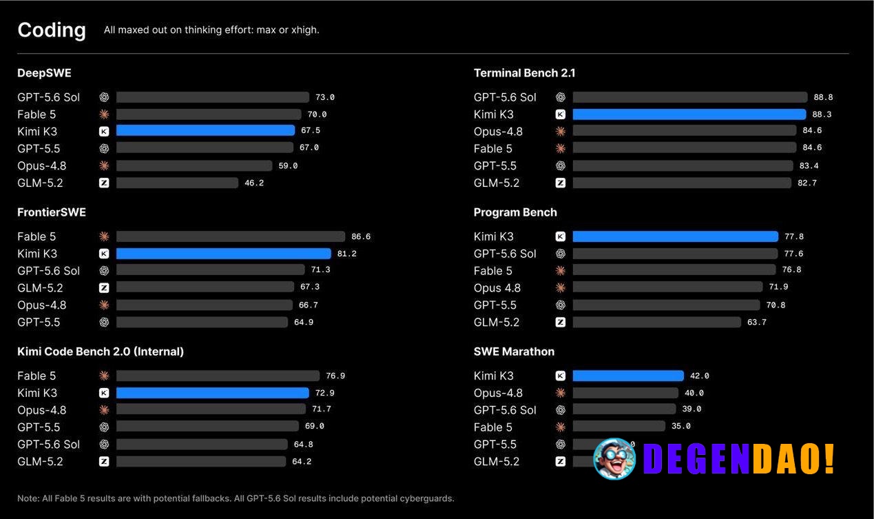 Kimi Unveils Kimi K3: Open Frontier Intelligence > Kimi K3 is a 2.8T-parameter model built on our Kimi Delta Attention a...