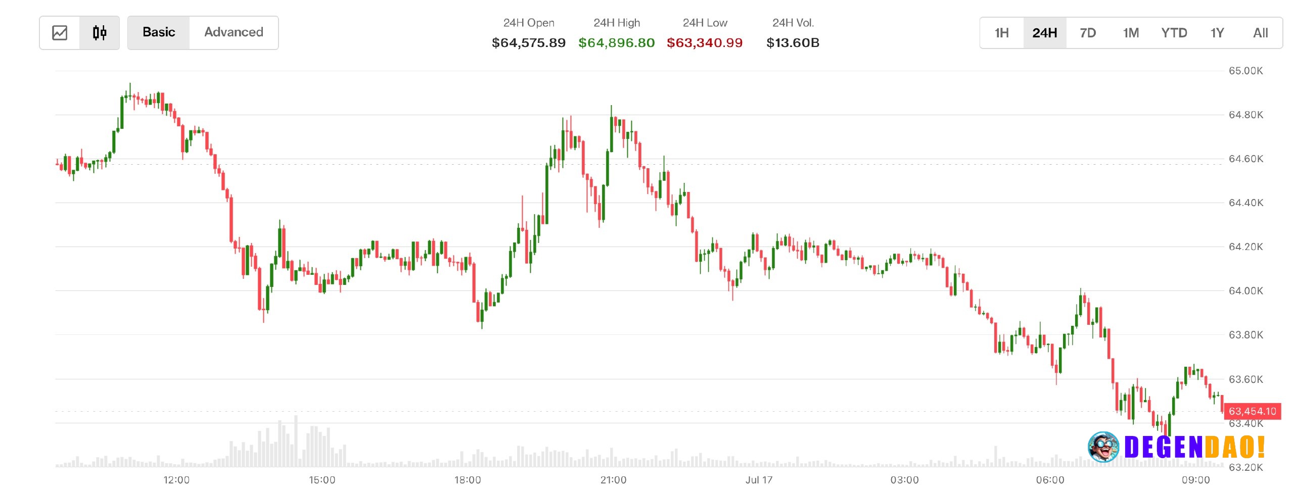 Bitcoin under $64,000 after new U.S. strike on Iran. Trump's China comment adds to uncertainty Geopolitical tensions and...