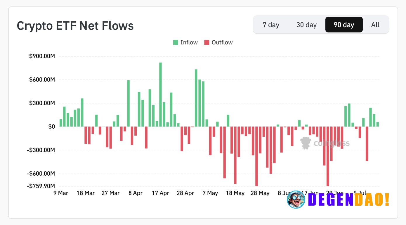 Positive ETF flows support Bitcoin and Ethereum – Link U.S. spot Bitcoin ETFs saw $79.1 million in net inflows on July 1...