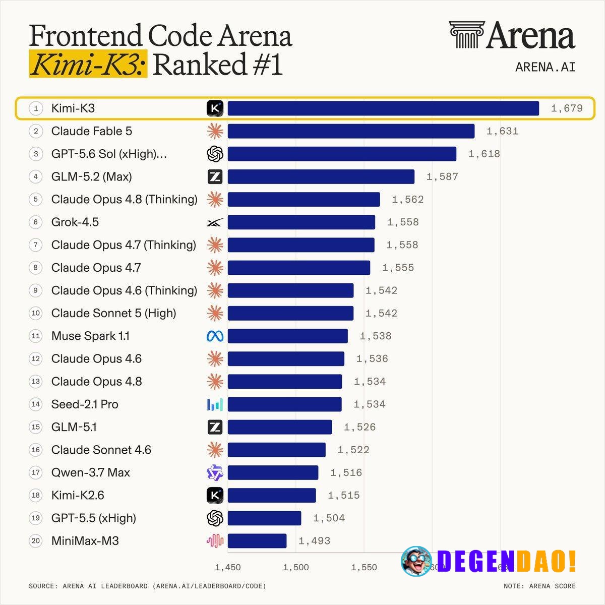 Kimi K3 Overtakes Claude Fable 5 to Claim Top Spot in Frontend Code Arena Source: https://x.com/arena/status/20778240291...