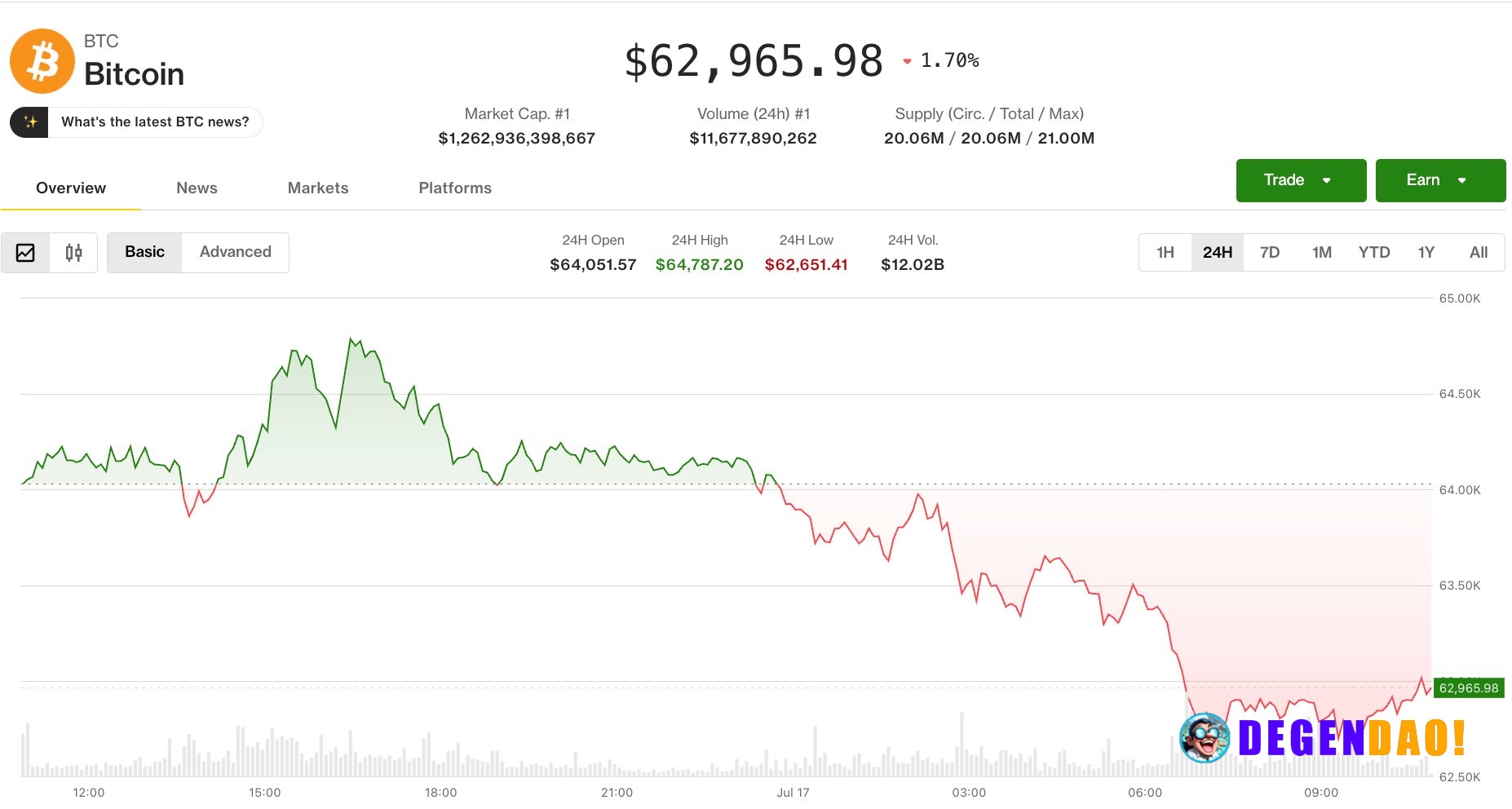 Risk-off wave drags bitcoin below $63,000 as AI selloff spreads from stocks to crypto Crypto fell as AI stock fatigue an...