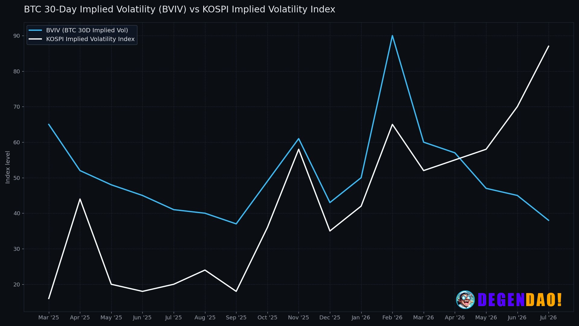 AI frenzy losing steam leaves bitcoin less volatile than South Korean stocks Your day-ahead look for July 17, 2026 _ 〽️ ...