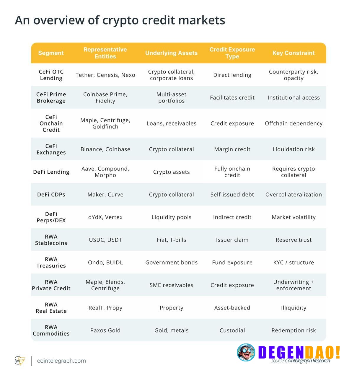 🔎 RESEARCH: Not all crypto credit is built on the same foundations. CeFi lending, DeFi pools, tokenized Treasuries and R...