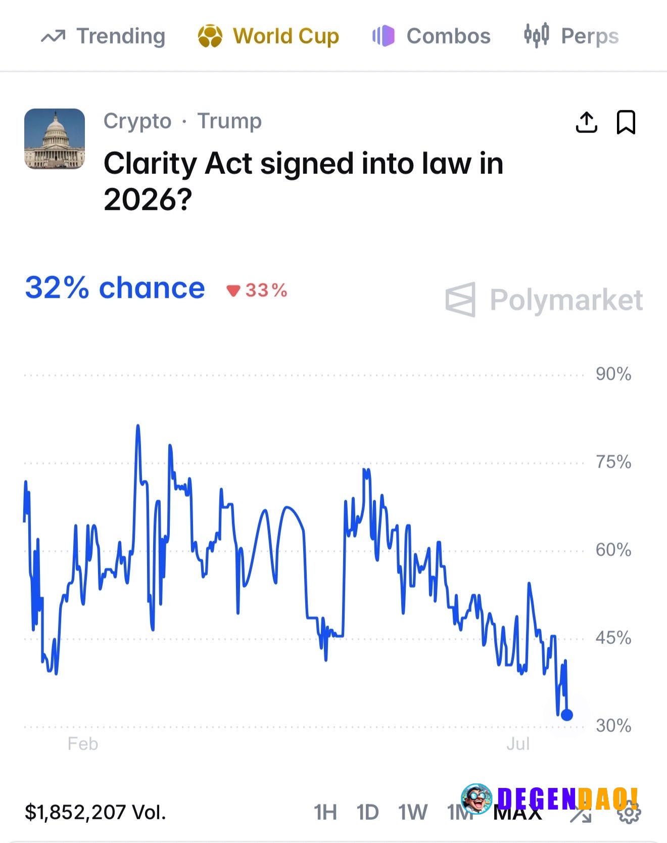 JUST IN: 🇺🇸 Odds of crypto Clarity Act passing hit all-time low as Congress meets to discuss the bill. _ 〽️ Crypto Pulse...