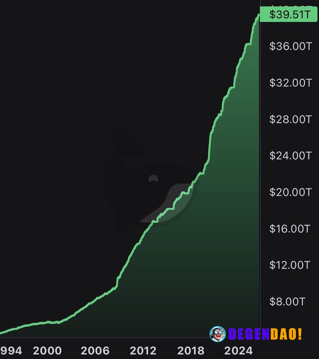 JUST IN: 🇺🇸 US national debt officially reaches all-time high of $39.5 trillion. _ 〽️ Crypto Pulse 👉 @degendaoinfo