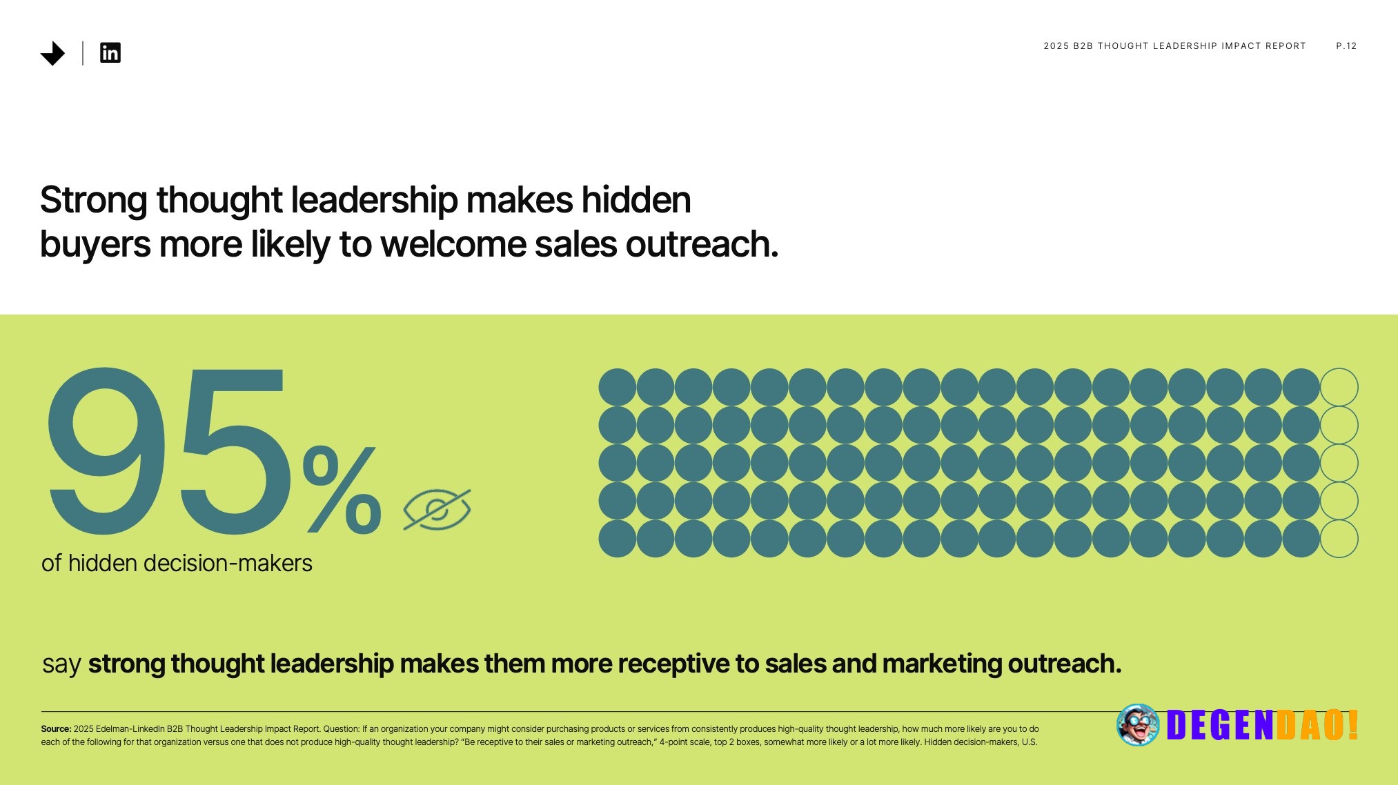Thought leadership reaches hidden buyers before sales does The visual comes from the 2025 Edelman–LinkedIn B2B Thought L...