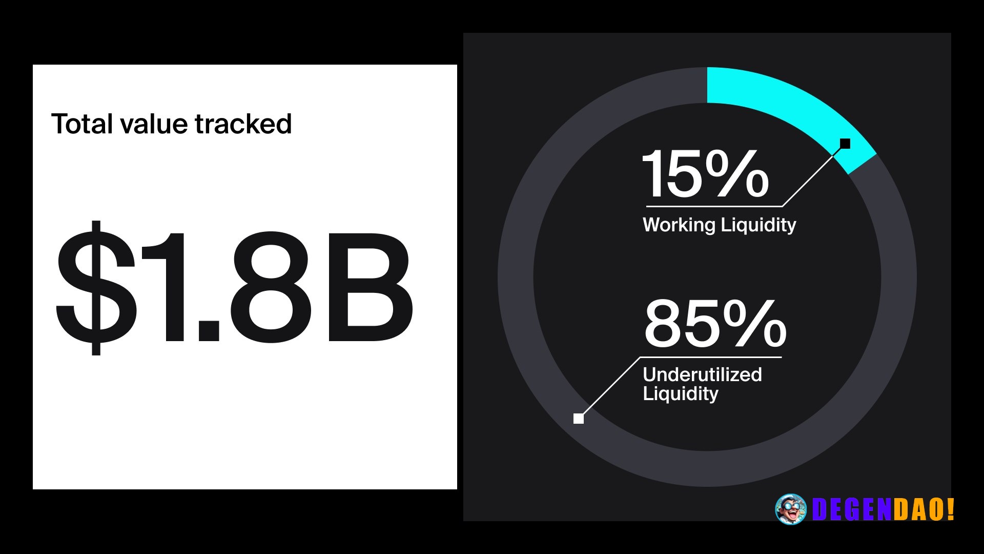 Here is why a massive $1.6 billion in crypto liquidity is sitting idle and wasting away About $542 million weekly sat ou...