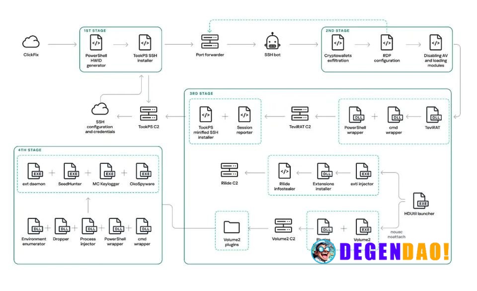 🚨 ALERT: Kaspersky uncovered a new malware targeting crypto investors through fake GitHub apps and social engineering. _...