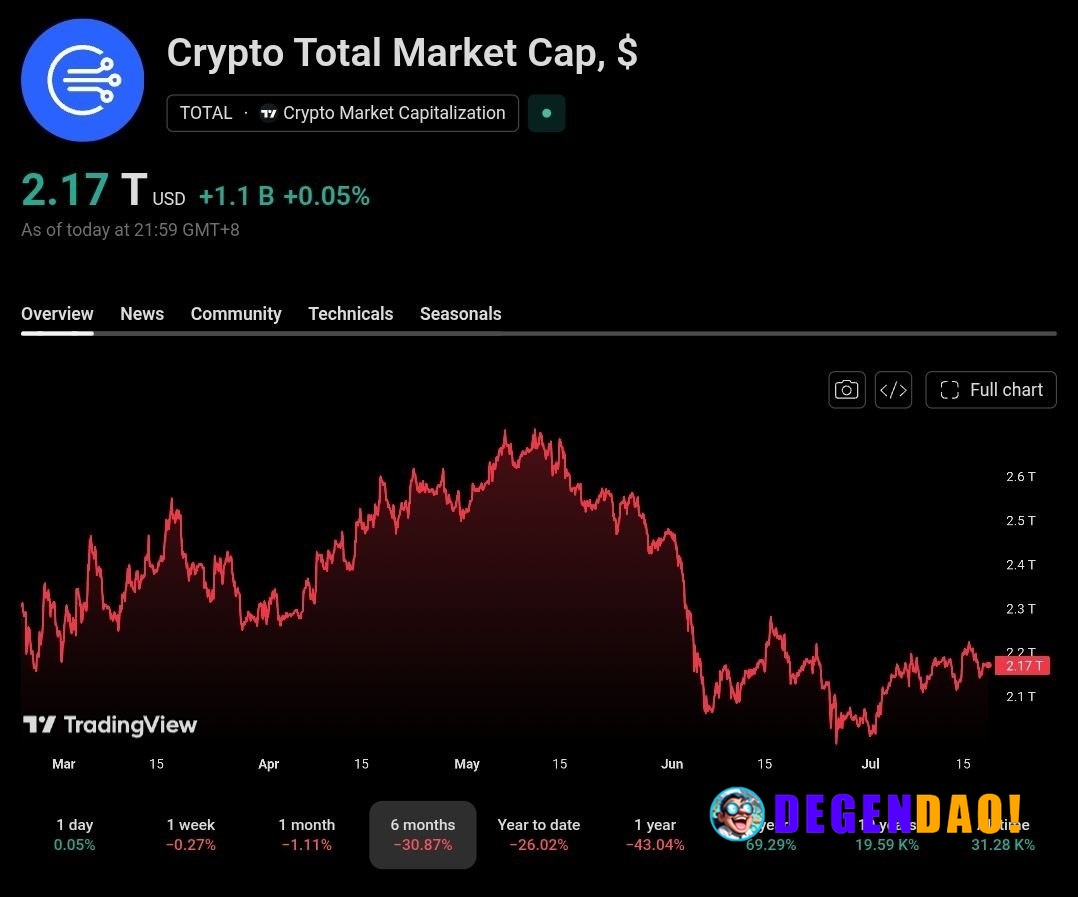 ⚡ HUGE: The Crypto Market has lost over $500B since the peak in May. _ 〽️ Crypto Pulse 👉 @degendaoinfo