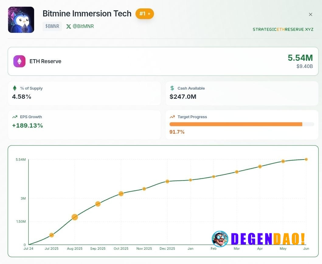 🚨 UPDATE: Bitmine only needs 507,000 ETH to complete its goal of owning 5% of the circulating ETH supply. _ 〽️ Crypto Pu...