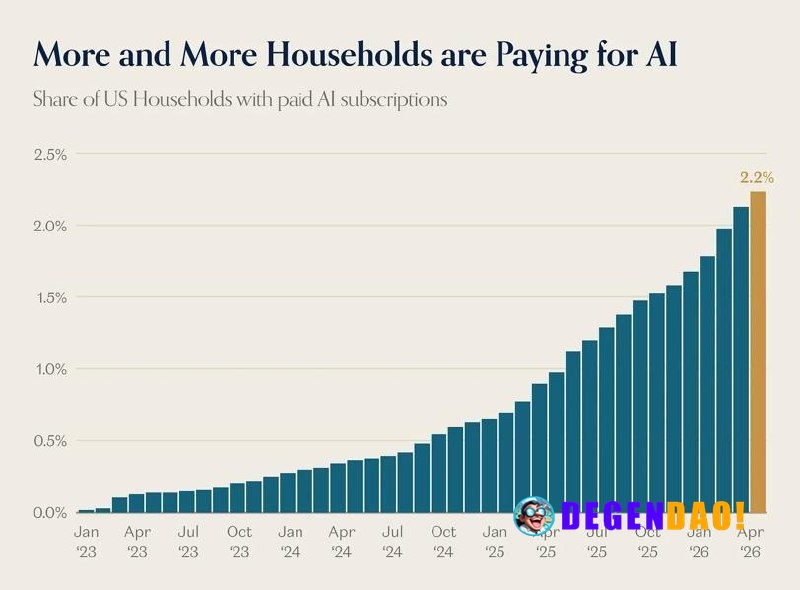 Only 2.2% of US Households Pay for AI wider consumer adoption still has a ways to go Source: https://www.a16z.news/p/cha...