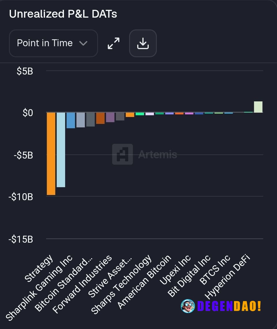 ⚡ WILD: Strategy now has an unrealized PnL of -$9.8B. _ 〽️ Crypto Pulse 👉 @degendaoinfo