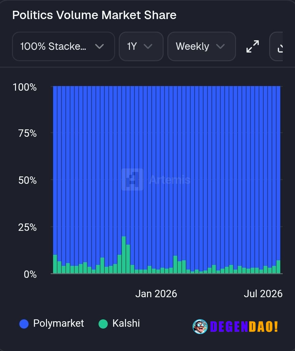 🚨 HUGE: Polymarket control 93% of all political prediction markets. _ 〽️ Crypto Pulse 👉 @degendaoinfo