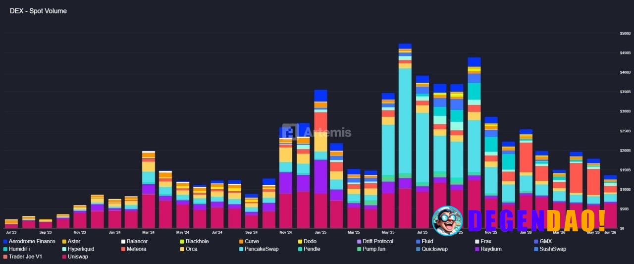 Spot DEX volume was recorded at $136 billion in June, the lowest monthly volume since Apr 2025 | AI comment _ 〽️ Crypto ...