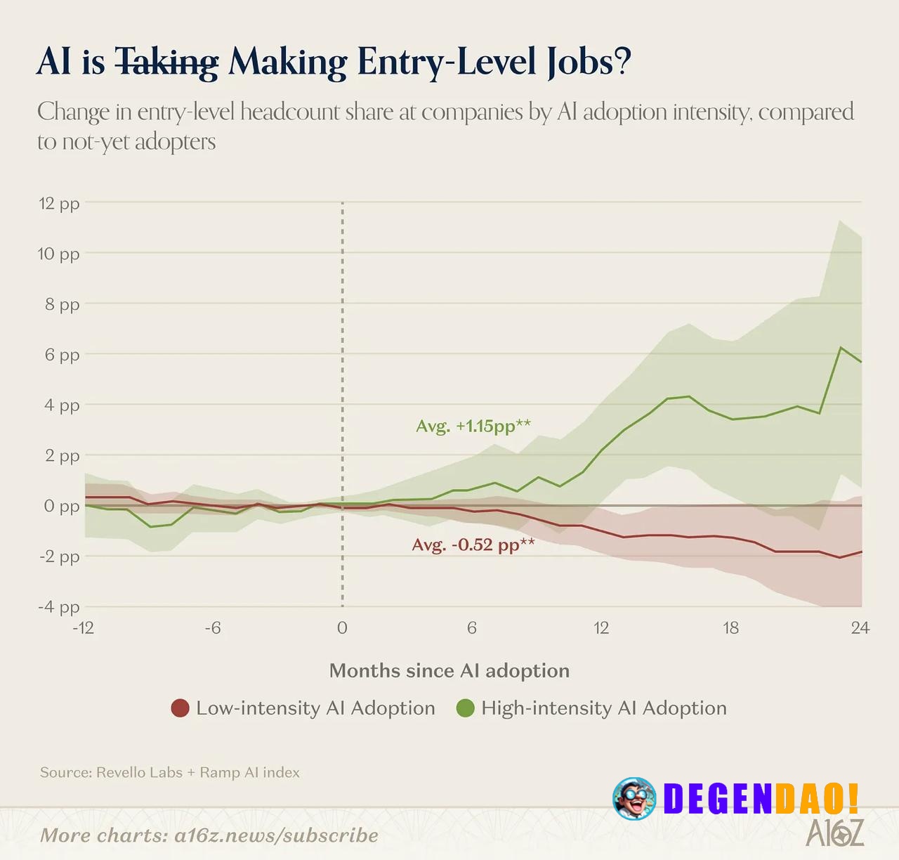 The Biggest AI Adopters are Increasing Entry-Level Hiring. Source: https://www.a16z.news/p/charts-of-the-week-softwares-...