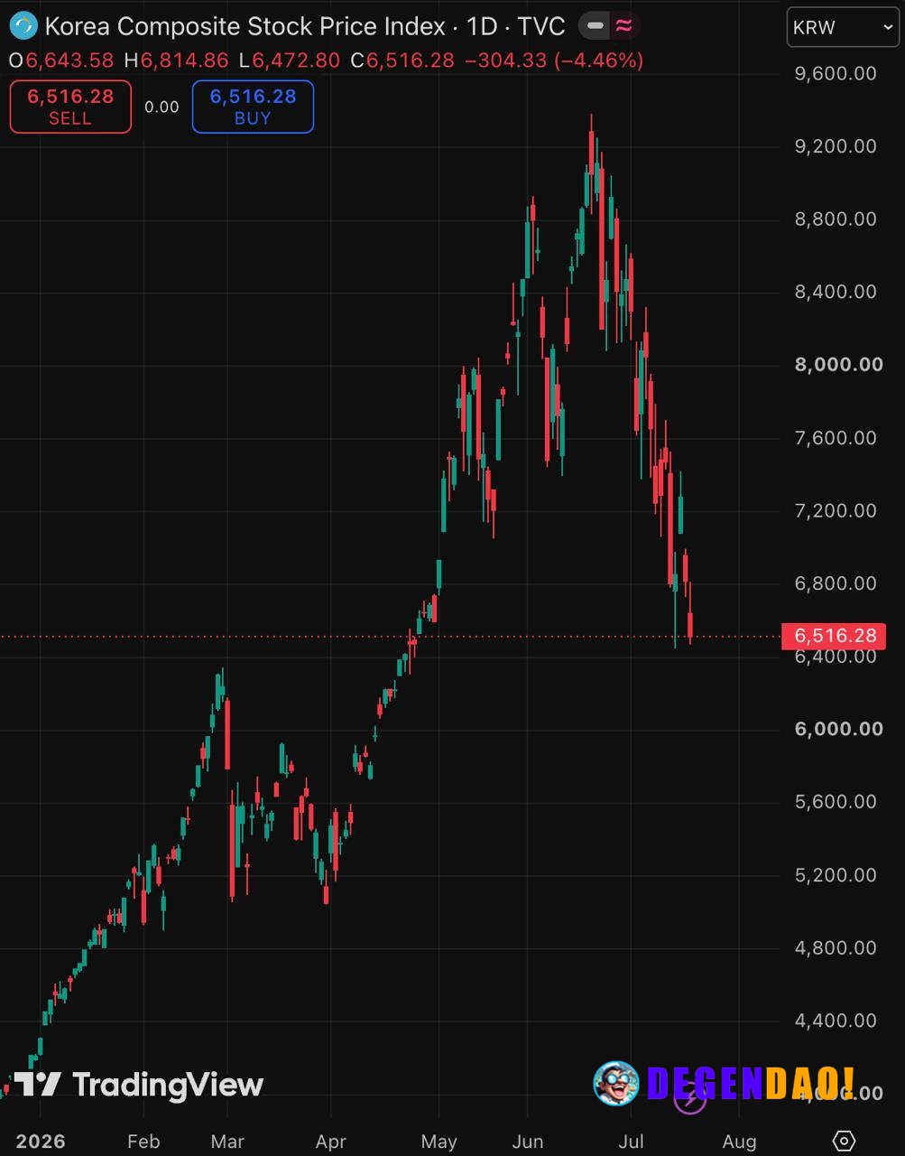 🇰🇷 TODAY: South Korea’s KOSPI is down 4.46%, extending its July decline to 23.13%. _ 〽️ Crypto Pulse 👉 @degendaoinfo