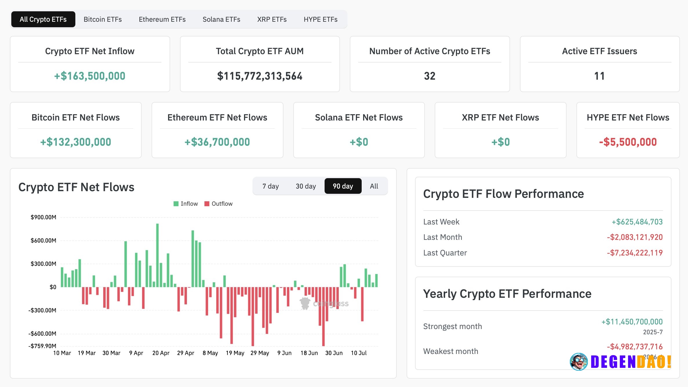 Spot Bitcoin and Ethereum ETFs post positive weekly flows – Link Both spot BTC and ETH ETFs saw net positive inflows las...