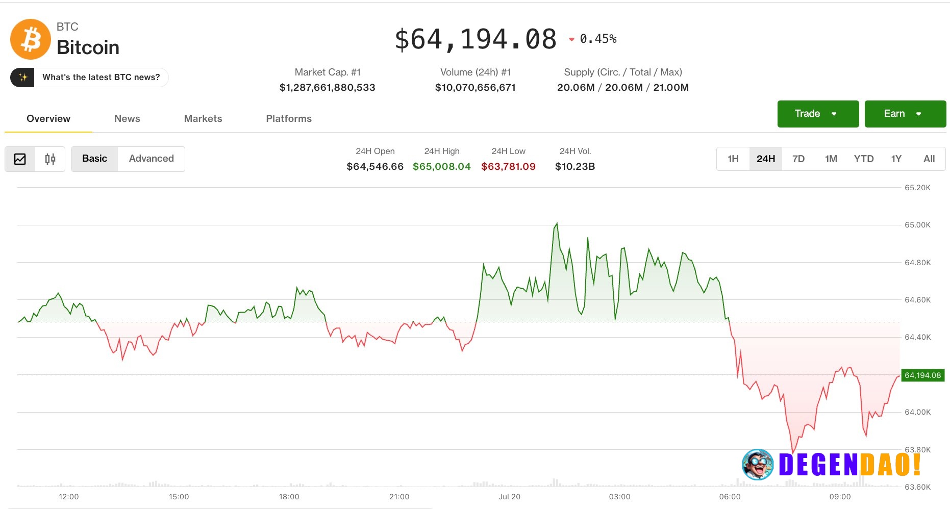 Crypto market slips even as equities advance. Pump surges on social-media chatter With a Fear and Greed index pointing s...