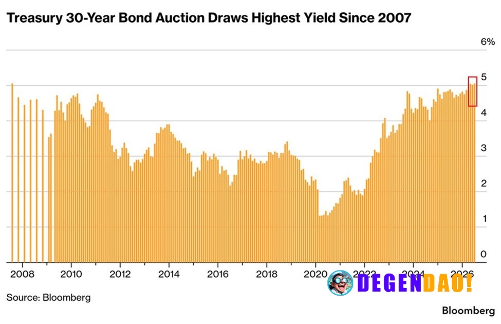 US 30-year Treasury yield hits 2007 high, pressuring risk assets – Link The US 30-year Treasury auction yield reached 5....