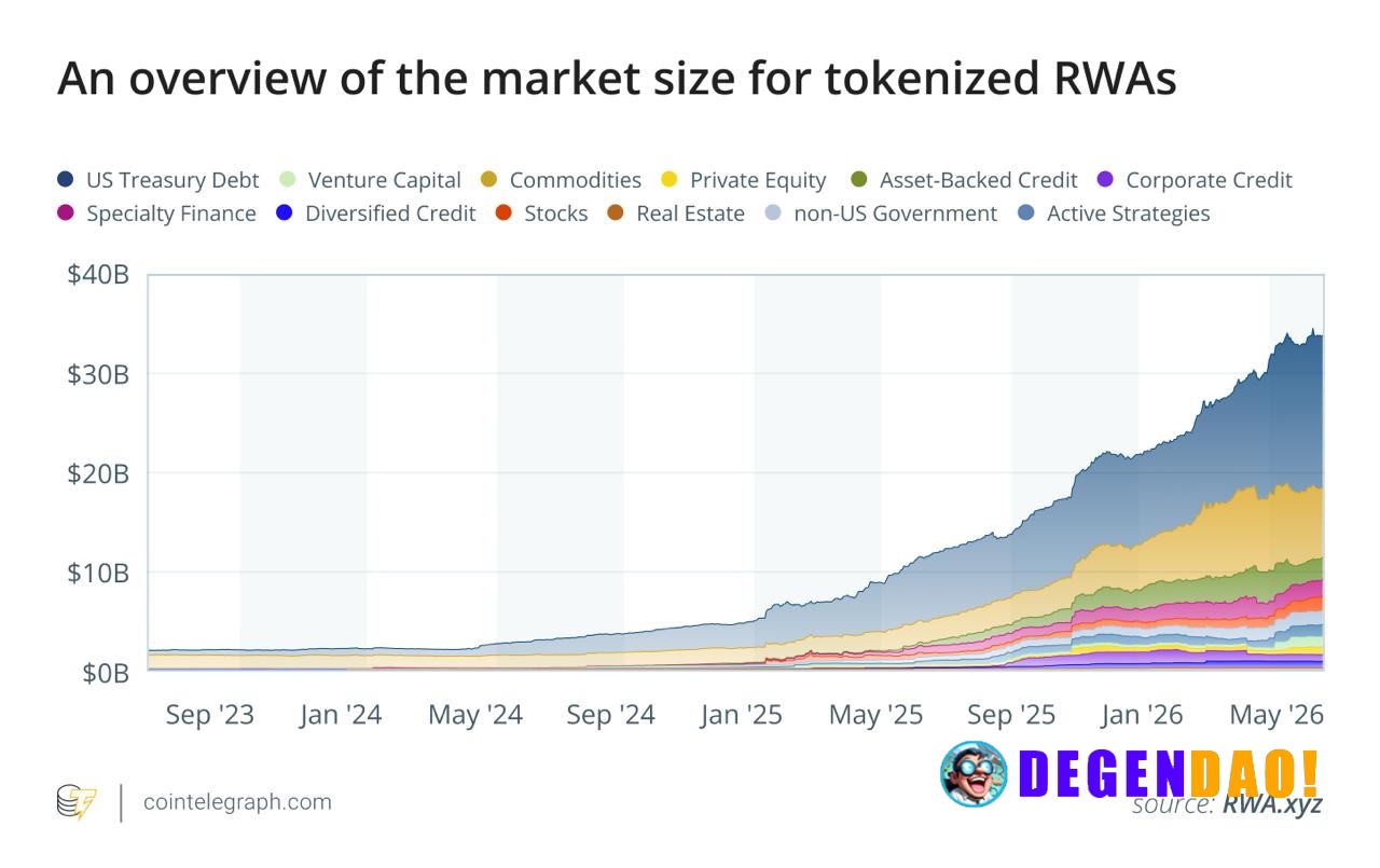 🔎 RESEARCH: Tokenized RWAs have grown more than tenfold since early 2024. Excluding stablecoins, just hit ATH at over $3...