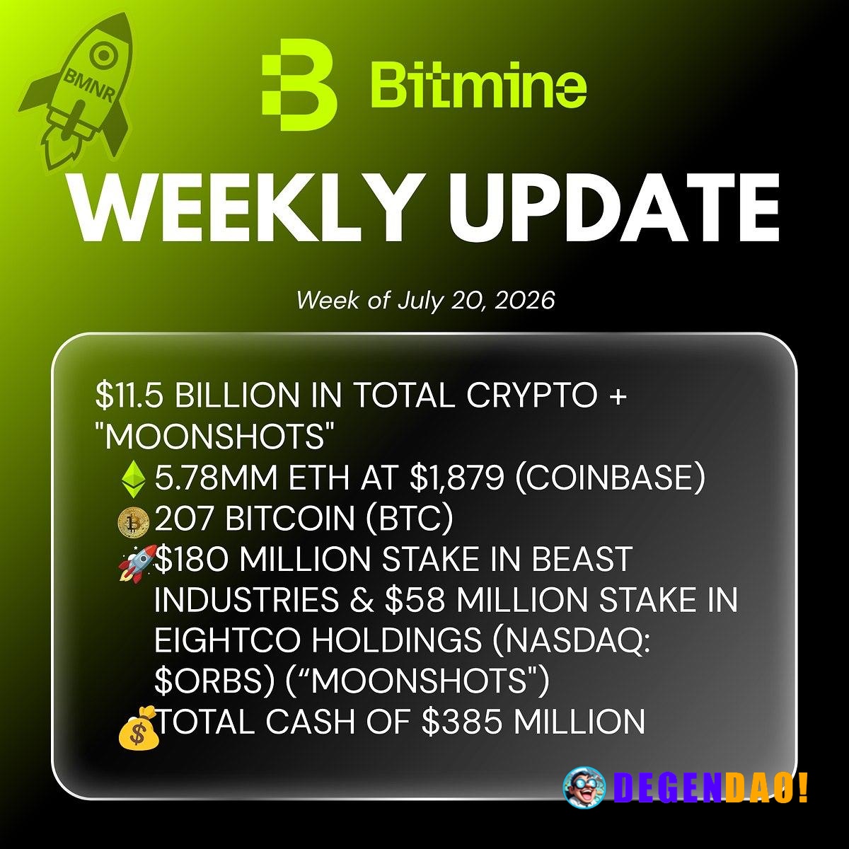 Bitmine Has Added Additional 7,430 ETH, and Now Holds 5,777,468 ETH Source: https://www.prnewswire.com/news-releases/bit...