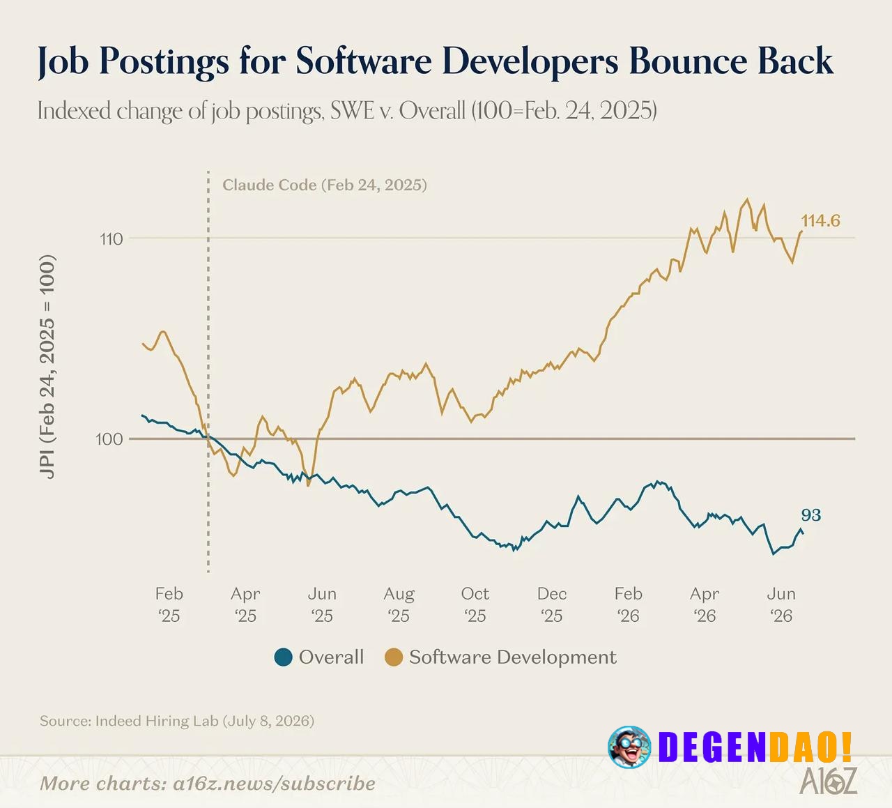 Software Developer Job Postings Up 14.6% Since Claude Code Launch as Overall Market Falls 7% Source: https://www.a16z.ne...