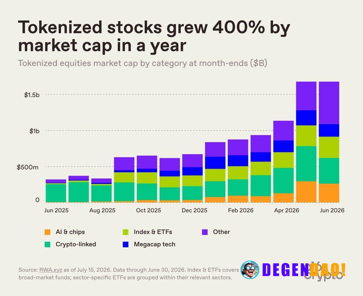 Tokenized Stocks Hit $1.7B Market Cap in June, Up More Than 5× Year Over Year Source: https://x.com/a16zcrypto/status/20...