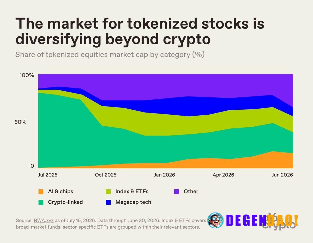 Tokenized Stocks Market Diversifies Beyond Crypto as Crypto-Linked Share Falls From 79% to 21% Source: https://x.com/a16...