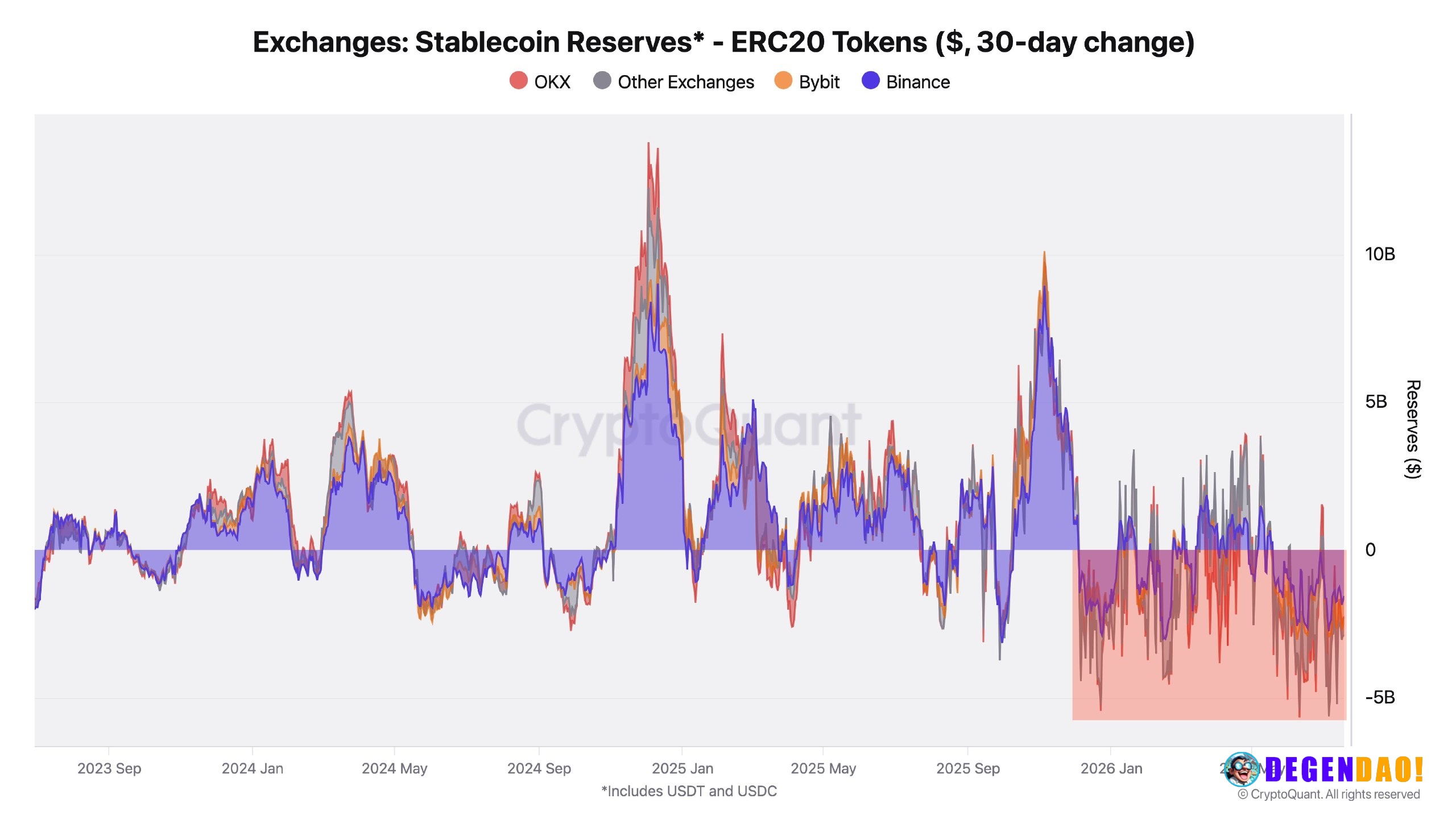 Major exchange stablecoin outflows signal liquidity contraction – Link Binance and Bybit saw combined stablecoin outflow...
