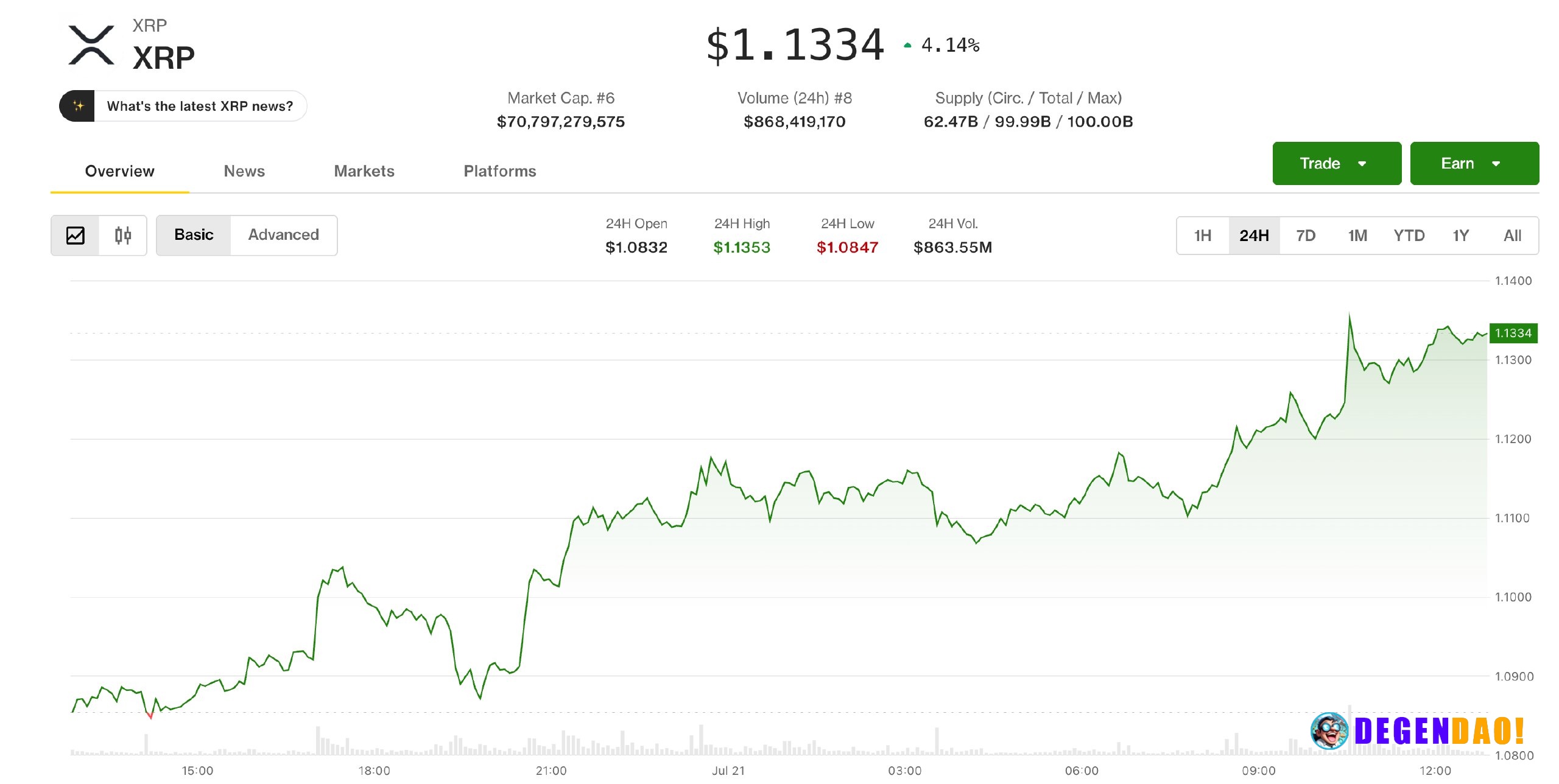 XRP jumps 4% as traders watch 'triangle breakout' toward $1.35 XRP pushed higher over 24 hours and tested short-term res...