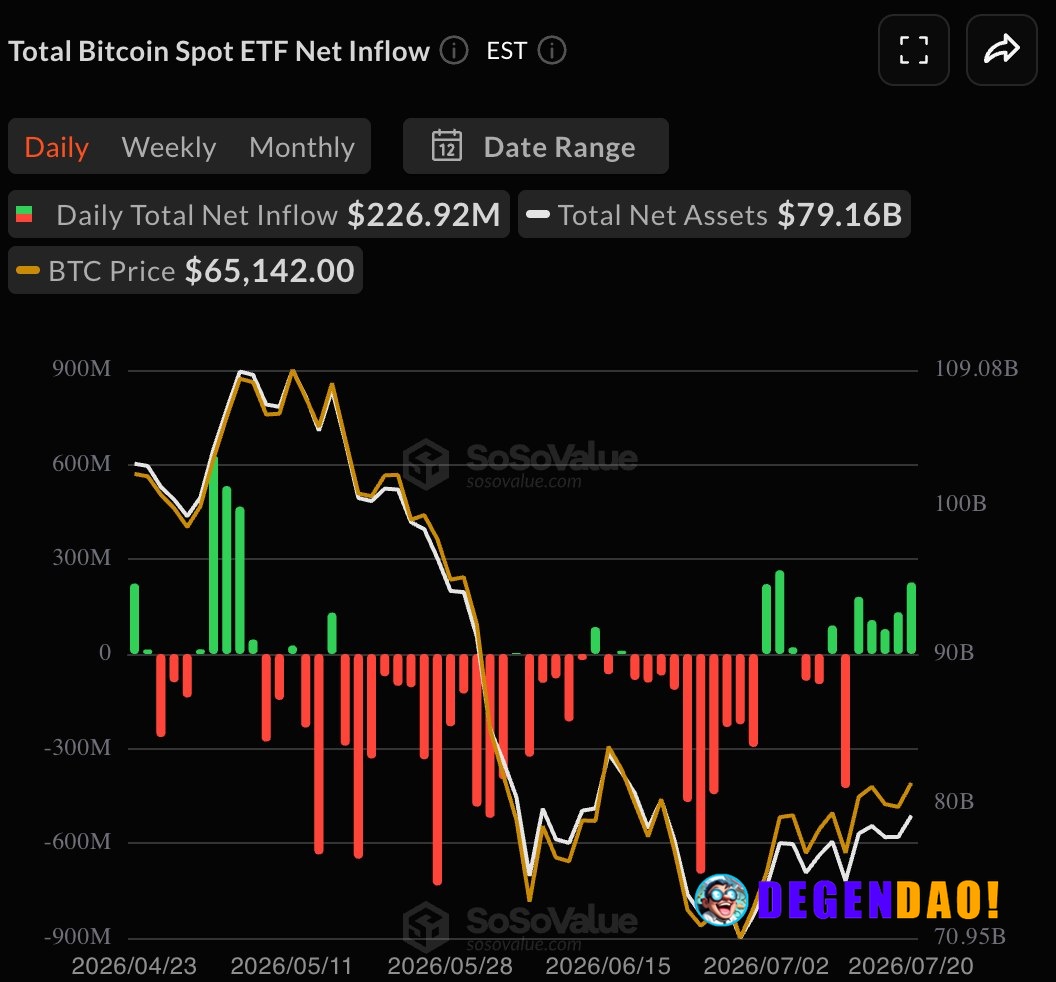 Live markets: Bitcoin ETFs post a fifth straight day of inflows in a first since April The run has pulled in roughly $72...