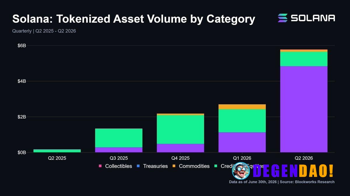 Tokenized Asset Volume on Solana Hit a $5.8B All-Time High in Q2, Up 114% QoQ Source: https://x.com/solana/status/207928...