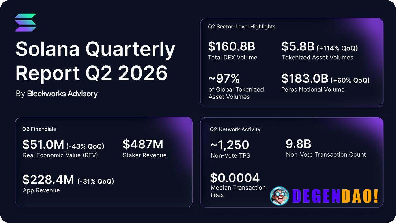 Blockworks: Solana Q2 Token Holder Report > Tokenized asset volume reach a record $5.8B, led by $4.8B in tokenized equit...