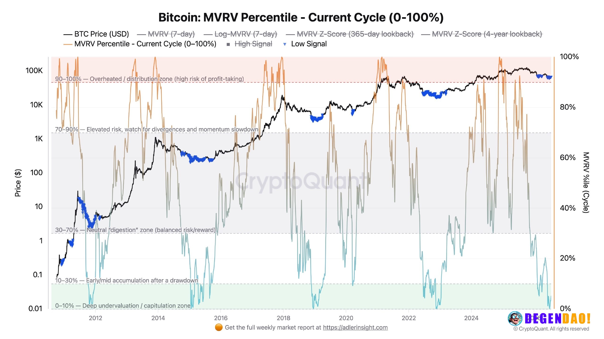 Bitcoin MVRV ratio at 5th percentile suggests historically undervalued levels – Link Bitcoin's Market Value to Realized ...