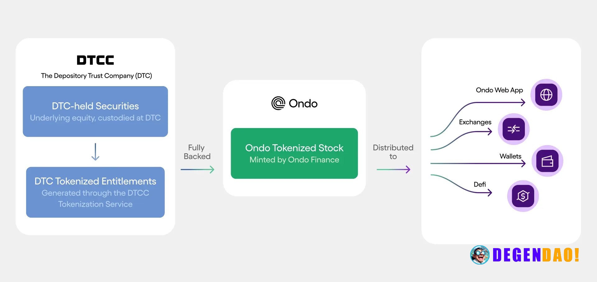 Ondo Finance launches tokenized stocks via DTCC entitlements – Link Ondo launched the first tokenized stock representati...