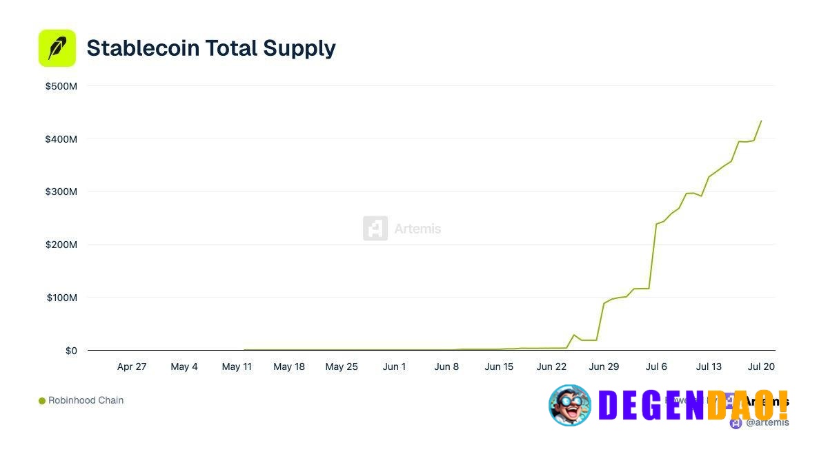 Stablecoin Supply on Robinhood Chain Crosses $400 Million Source: https://x.com/artemis/status/2079574638879977676 _ 〽️ ...