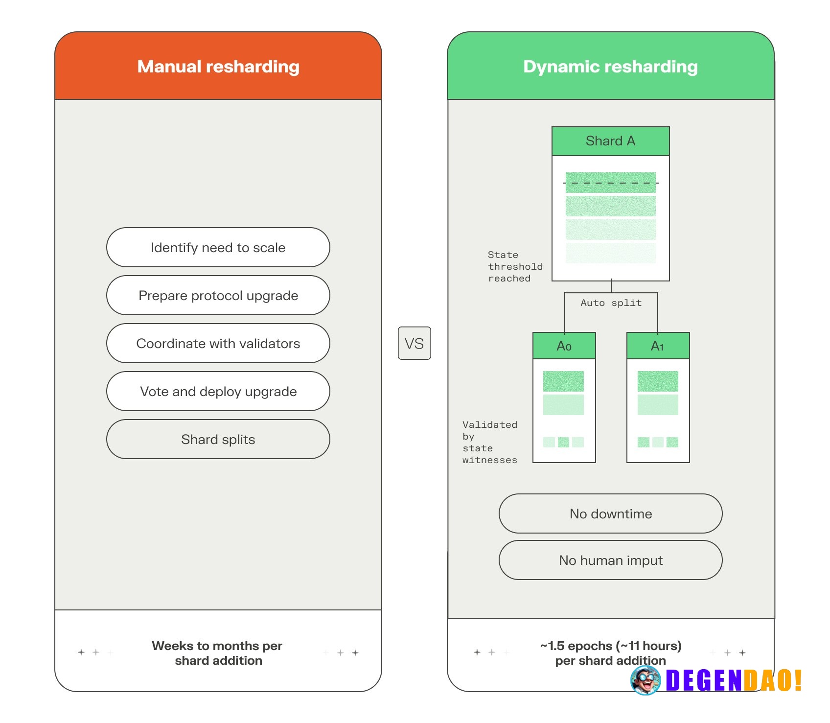NEAR protocol launches quantum-safe signing and dynamic resharding on mainnet – Link NEAR activated quantum-safe signing...