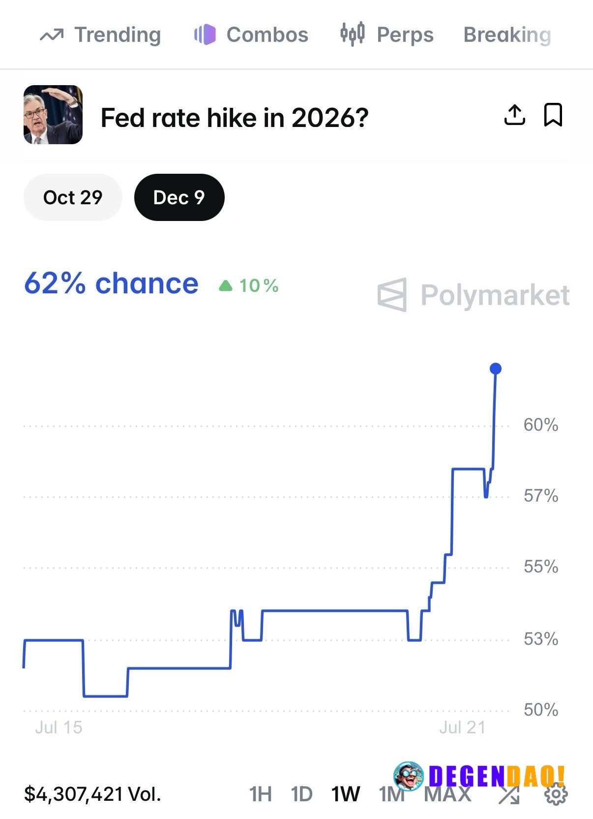 JUST IN: 🇺🇸 Odds of the Federal Reserve raising interest rates this year surge to 62% _ 〽️ Crypto Pulse 👉 @degendaoinfo