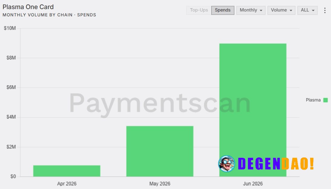 Plasma One Card's monthly volume reached $8.97 million in June, an increase of more than 160% compared to the previous m...