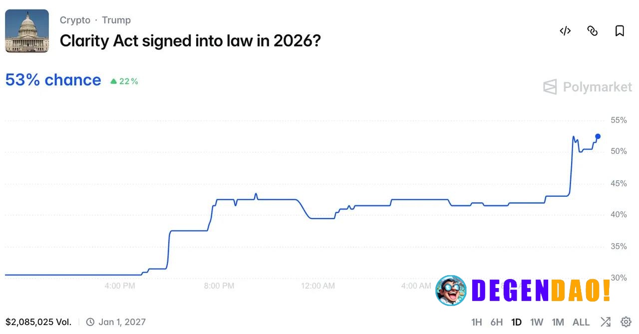 🇺🇸 JUST IN: Polymarket traders now price a 53% chance that the CLARITY Act will be signed into law in 2026, up 22% over ...