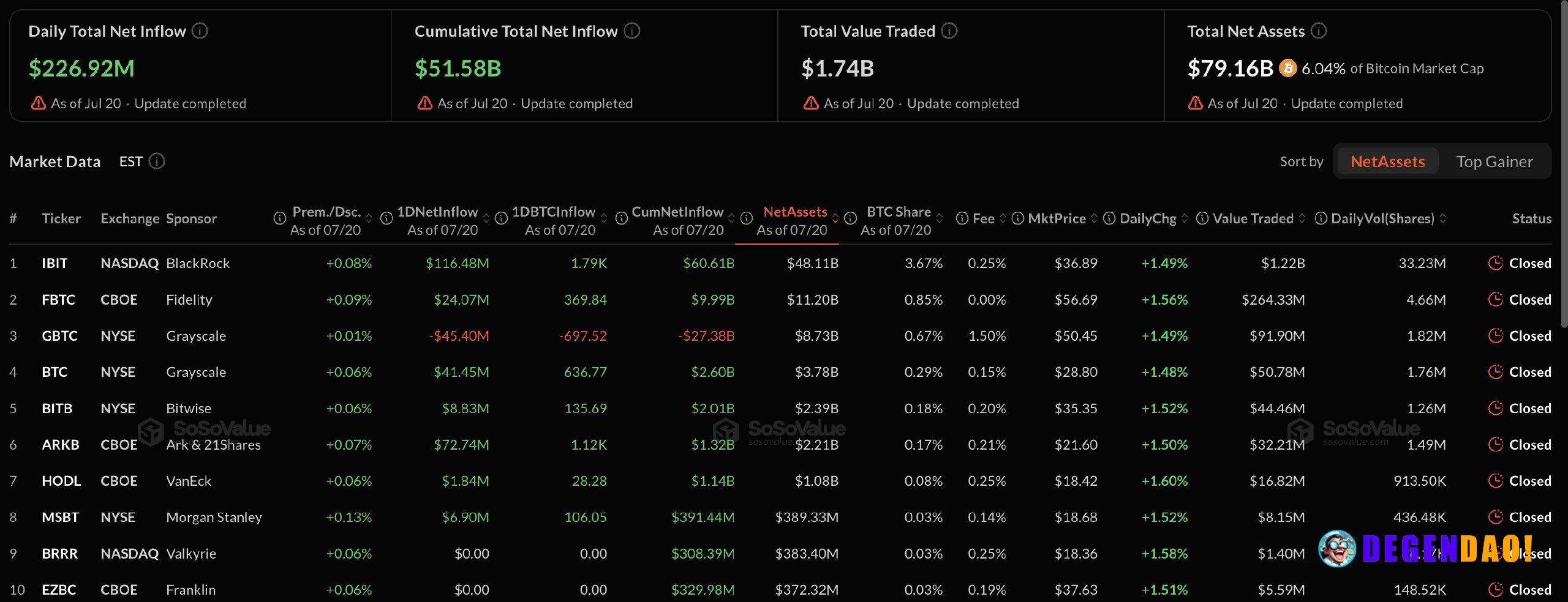 Bitcoin and Ethereum ETF inflows continue, signaling institutional support – Link U.S. spot Bitcoin ETFs recorded $227 m...