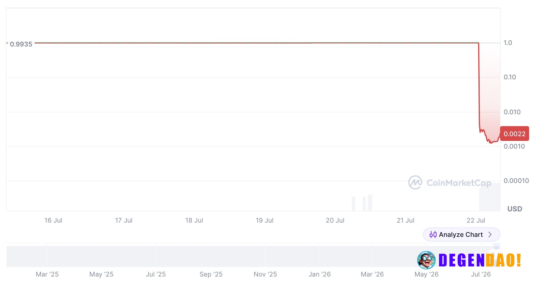 Balance coin algorithmic stablecoin suffers 99% collapse after $915K exploit – Link Balance Coin depegged from around $0...