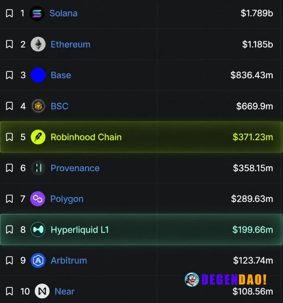 Robinhood Chain surpasses $1B DEX volume in first week, enabling 24/7 tokenized stock trading – Link Robinhood launched ...