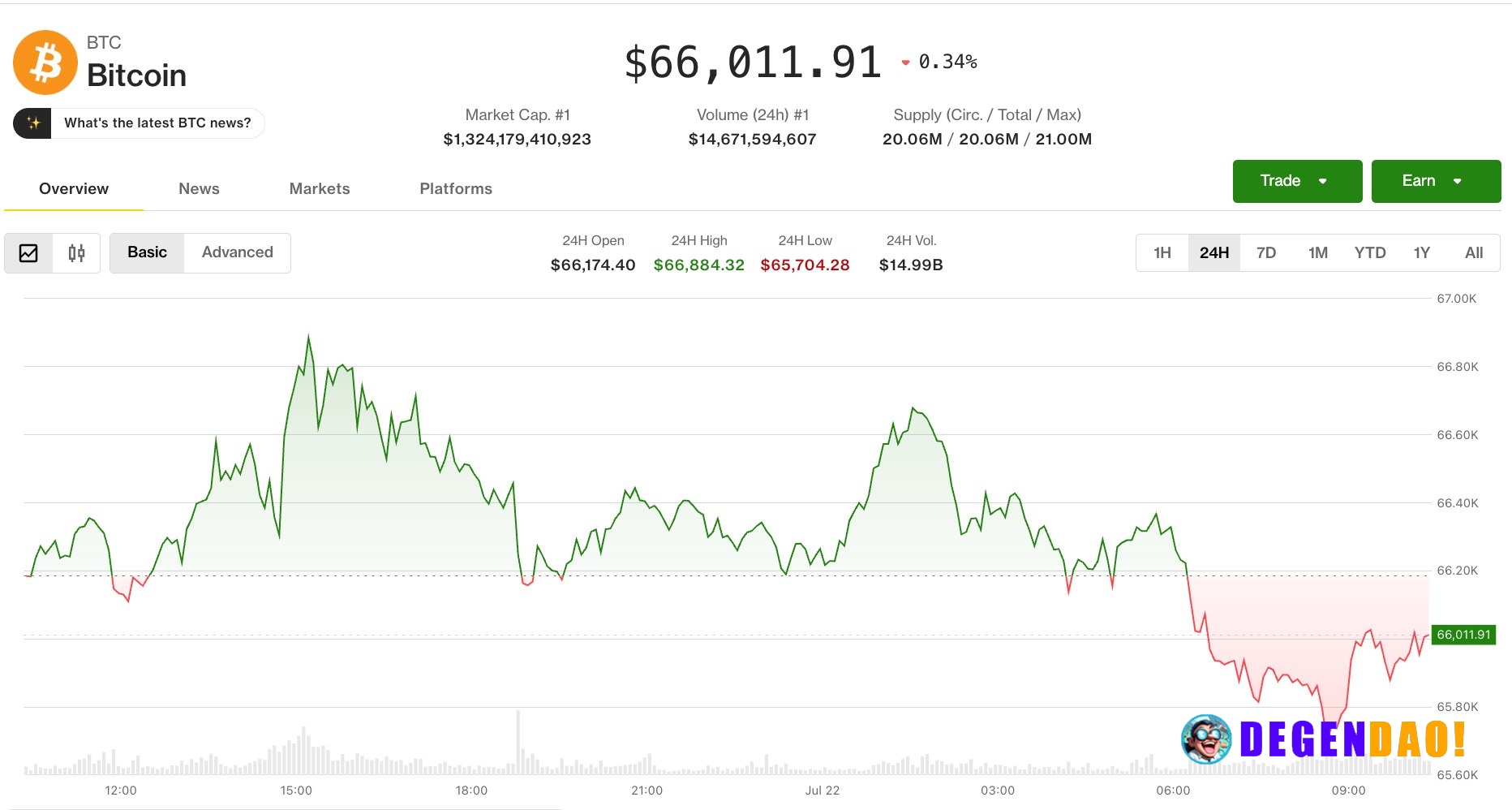 Bitcoin retreats from one-month high as oil tops $85, inflation concerns resurface BTC retreated from a one-month high a...