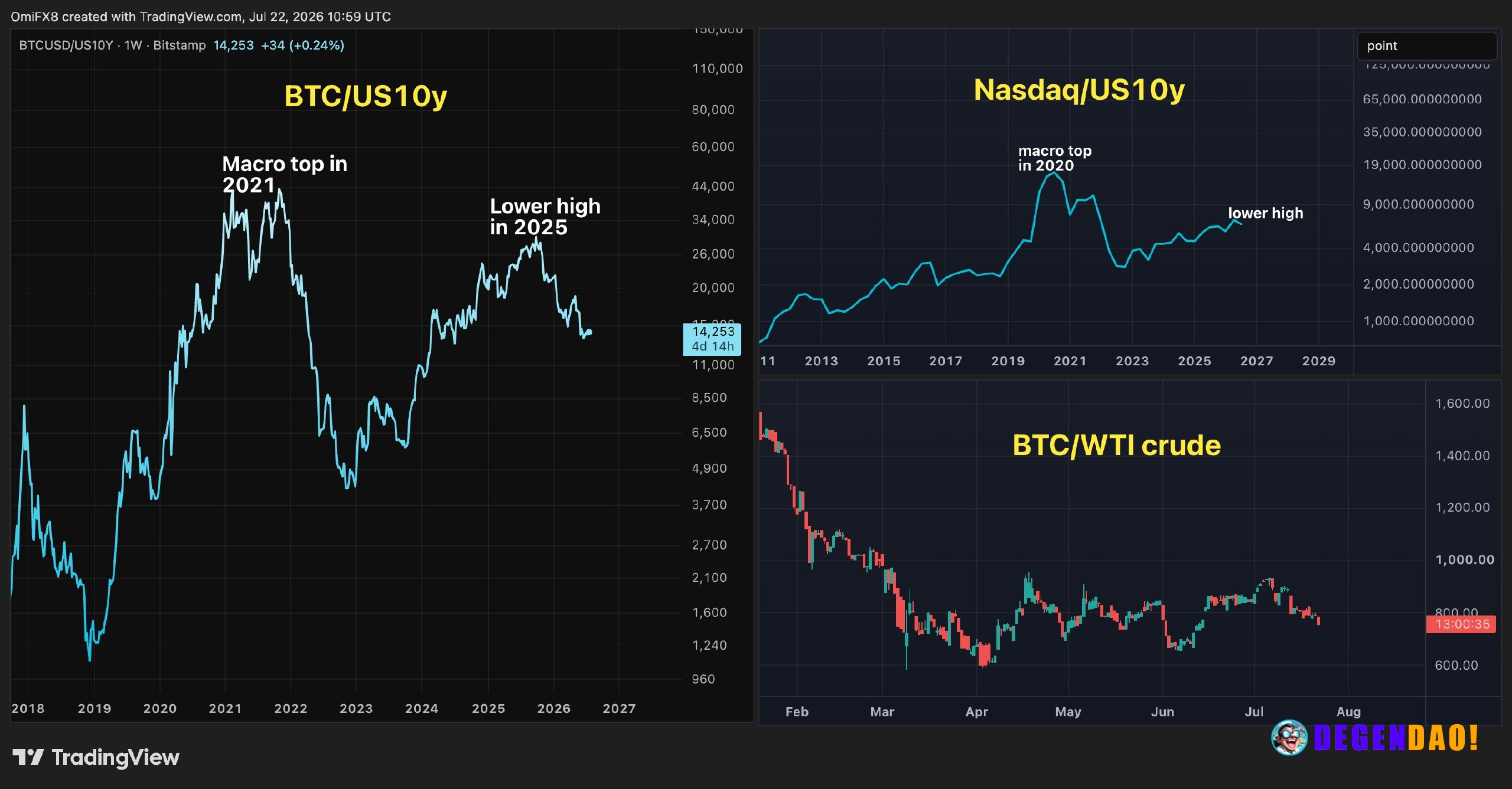 Here's why bitcoin bulls should take a closer look at interest rates Your day-ahead look for July 22, 2026 _ 〽️ Crypto P...