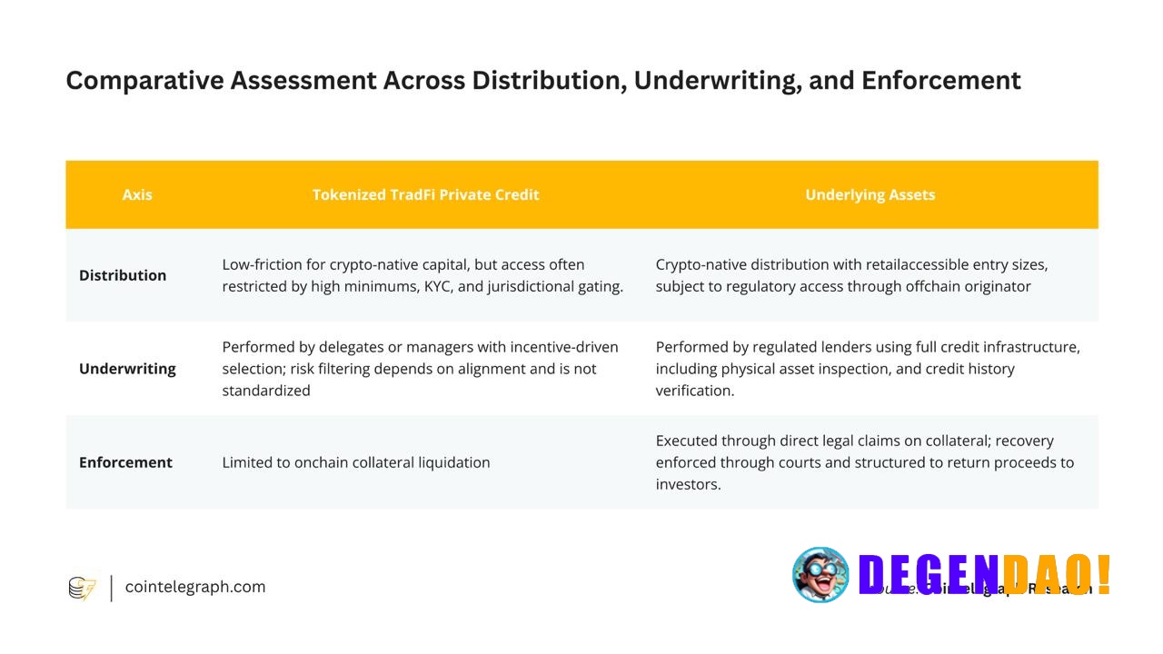 🔎 RESEARCH: Bringing private credit onchain is not just a distribution problem. The bigger challenge is aligning three l...