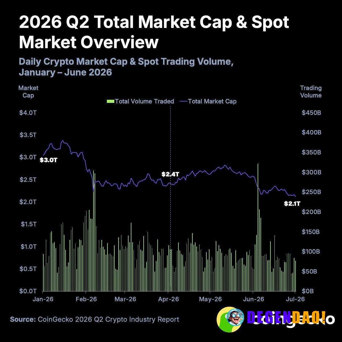 Total Crypto Market Cap Fell 12.6% to $2.1T in Q2 Source: https://x.com/coingecko/status/2079813595919966440 _ 〽️ Crypto...