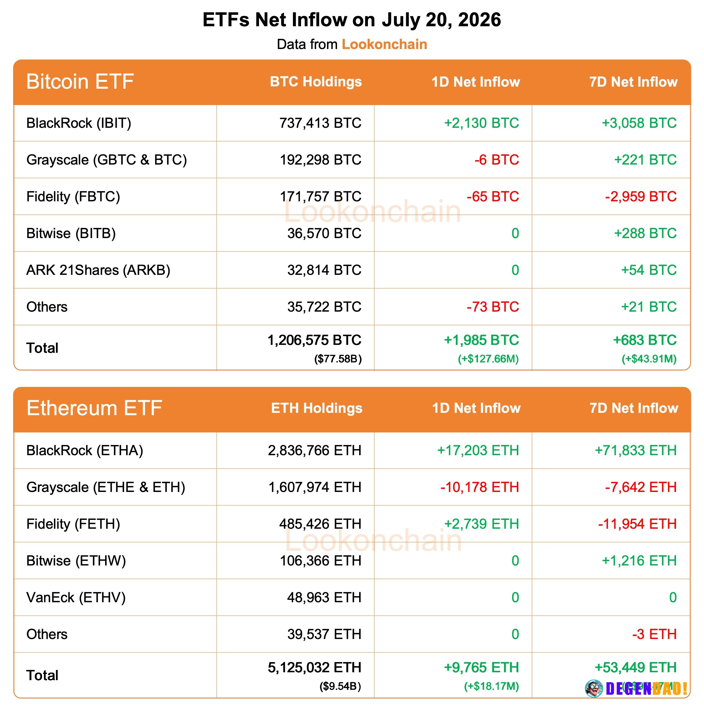 Ethereum ETF inflows surge to 19,517 ETH in single day – Link Ethereum ETFs saw net inflows of 19,517 ETH on July 21, wi...