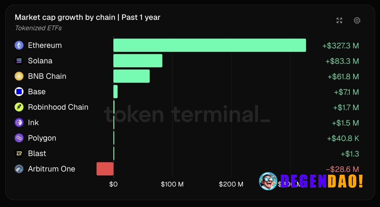 Ethereum has seen the largest absolute inflows of tokenized ETFs over the past year | AI comment _ 〽️ Crypto Pulse 👉 @de...